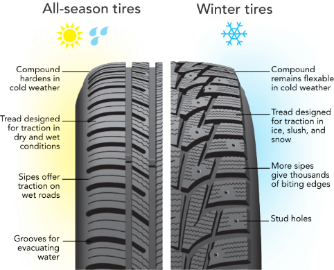 Snow And Winter Tires vs All Season Tires
